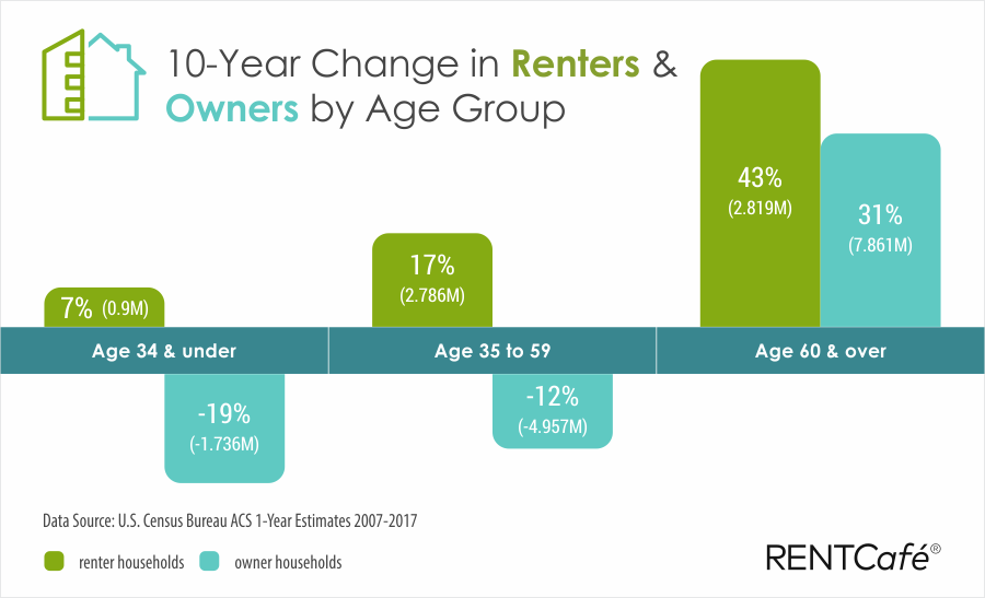 Aging-renters-vs-owners